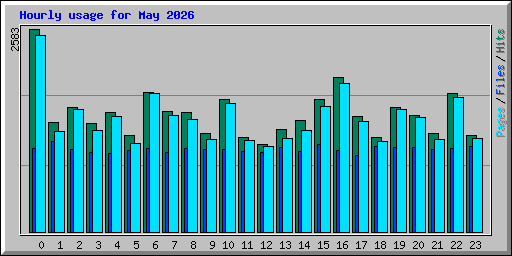 Hourly usage for May 2026